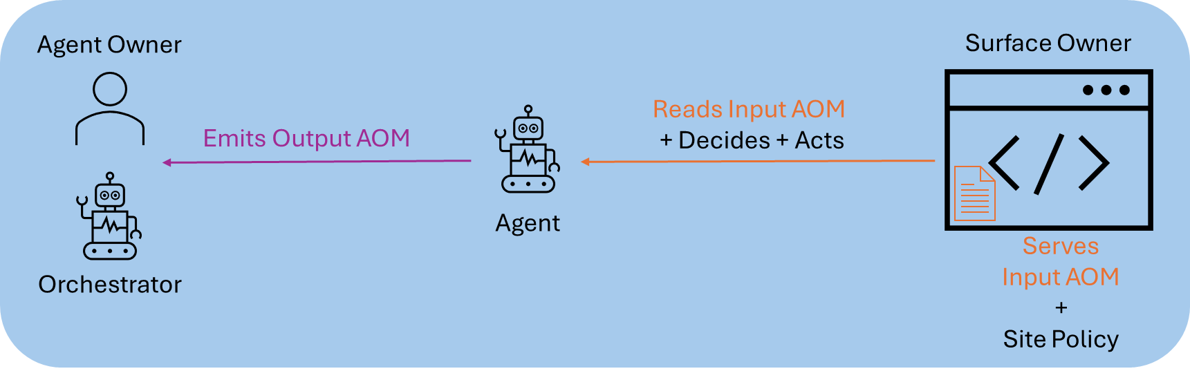 Diagram: where Input AOM and Output AOM apply (sites, agents, users).