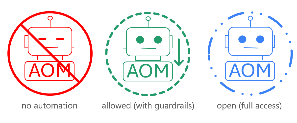 Three AOM automation modes: no automation (forbidden), allowed with guardrails, open (full access).